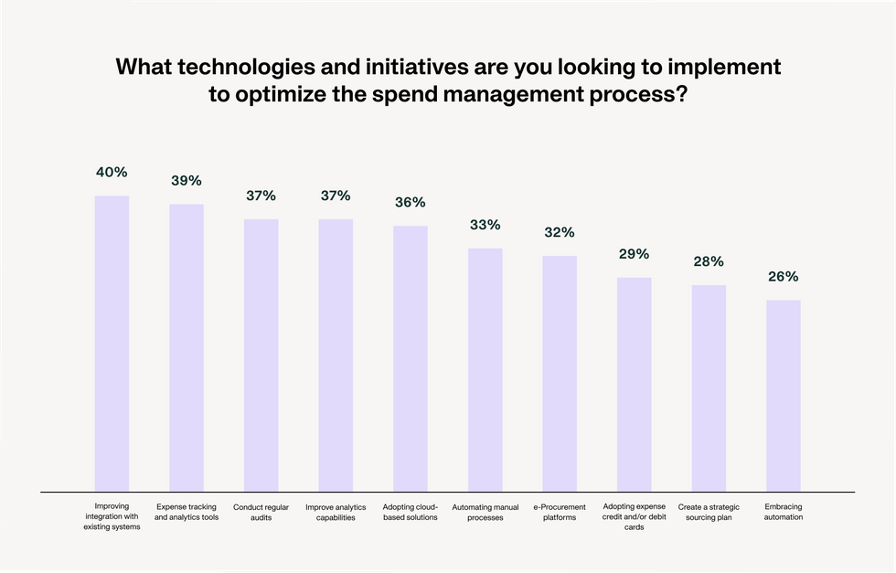 Technologies and initiatives to be implemented to optimise the spend management process